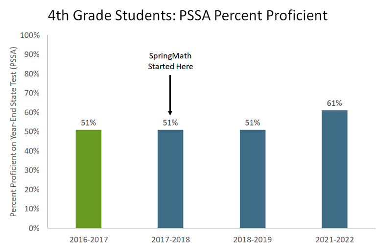 Chart of 4th grade students: PSSA percent proficient. Chart demonstrates clear growth from 51% prior to SpringMath implementation to 61% proficient two years after implementation.
