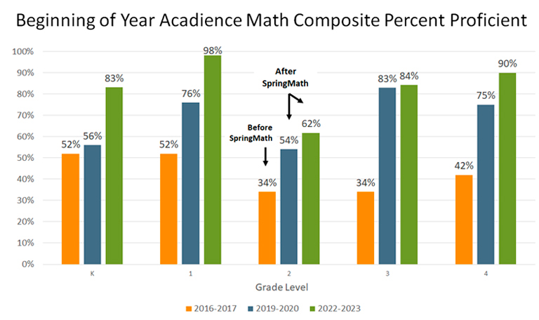 Chart showing beginning of year acadience math composite percent proficient. Chart shows improvement for all grade levels after implementing SpringMath.