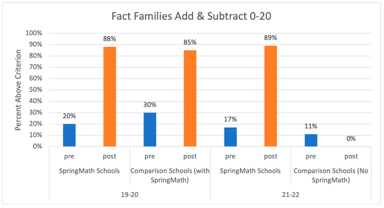 Chart showing over 50% proficiency, on fact families for adding and subtracting, after using SpringMath