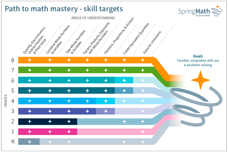 Path to math mastery chart