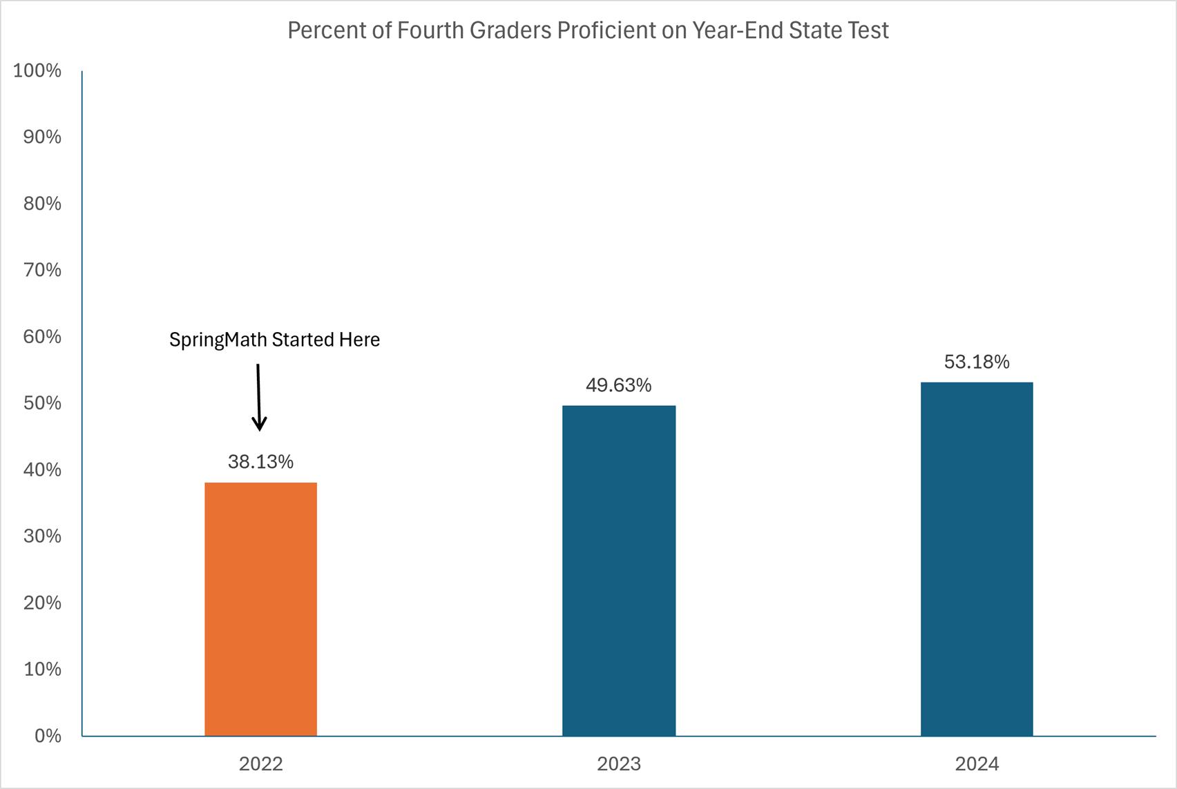 Graph showing percent of 4th graders proficient on year-end test